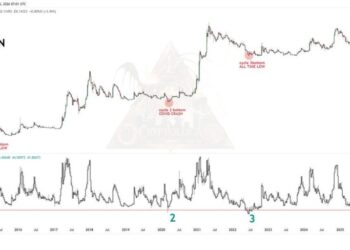 Dogecoin Price Prediction: Oversold Signal Flashes for Only the 4th Time Ever – What Followed Last Time Was Insane 