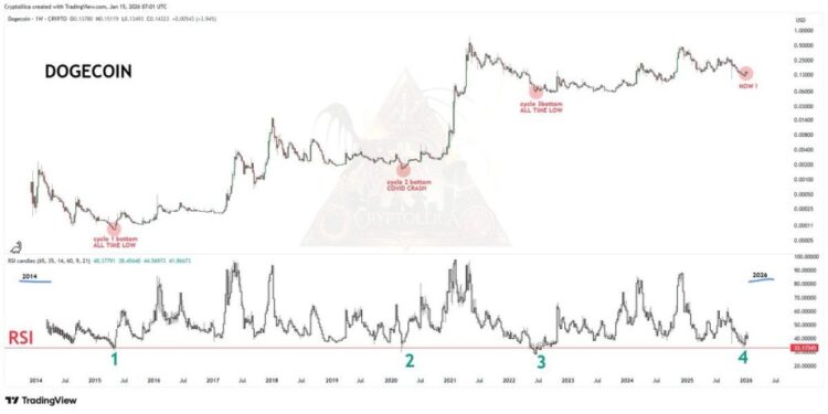 Dogecoin Price Prediction: Oversold Signal Flashes for Only the 4th Time Ever – What Followed Last Time Was Insane 