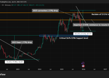 Bitcoin Price Prediction: Worst Q4 Since 2018 Ends – Analysts See BTC Stabilizing Between $80K and $140K in 2026