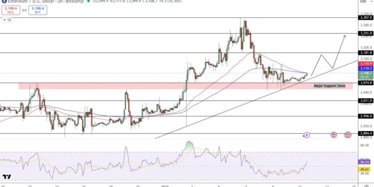 Ethereum Price Prediction: ETH Near $3,110 as $5.5B Staking Queue Builds a Breakout Case