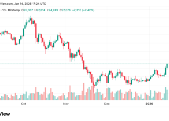 QCP Says Bitcoin’s Finally Waking Up After Lagging Stocks and Gold