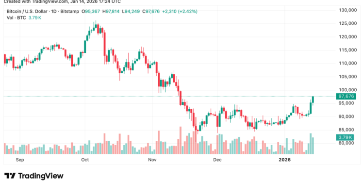 QCP Says Bitcoin’s Finally Waking Up After Lagging Stocks and Gold