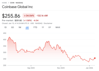 Coinbase Drags Down ARK Invest’s Flagship Funds in Brutal Q4 Crypto Slump