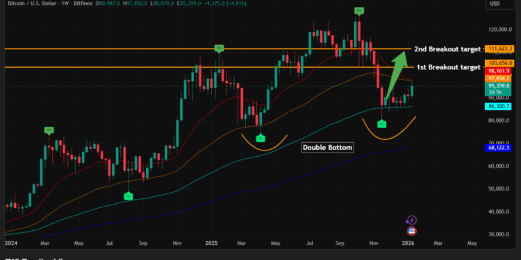 Bitcoin Price Prediction: BTC Smashes $94,200 Resistance as Selling Dries Up — $100K Loading?