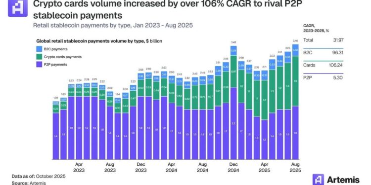 Crypto Card Market Explodes 15x as Stablecoin Spending Soars 106% Annually: Report
