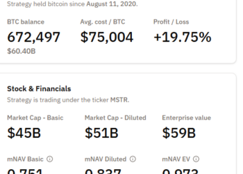 Michael Saylor’s Strategy Nears “Danger Zone” as mNAV Threatens to Slip Below 1