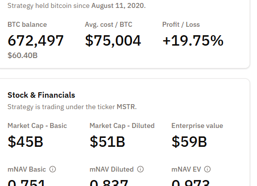 Michael Saylor’s Strategy Nears “Danger Zone” as mNAV Threatens to Slip Below 1