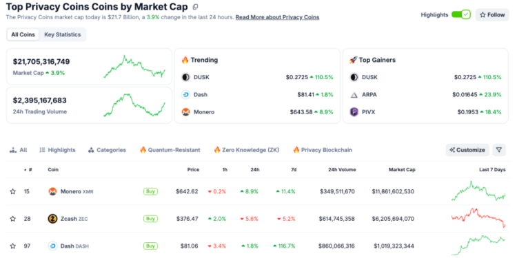 Privacy Coins Defy Crash, Surge 13% Amid Market-Wide Liquidations