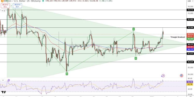 Bitcoin Price Prediction: BTC Near $90,000 as Volume Jumps 120% – Is a 96,000 Breakout Next?
