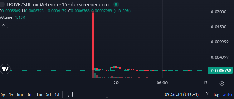 Trove Shocks Investors: $9.4M ICO Funds Retained, Token Crashes 95% After Solana Pivot
