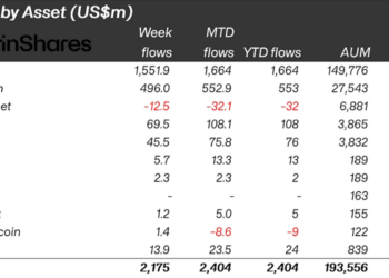 Bitcoin Price Prediction: $1.55 Billion Flooded In Last Week – Are Investors Preparing for a Global Meltdown?