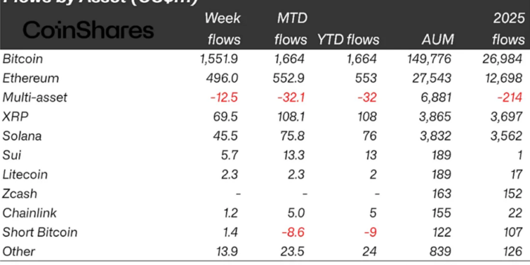Bitcoin Price Prediction: $1.55 Billion Flooded In Last Week – Are Investors Preparing for a Global Meltdown?