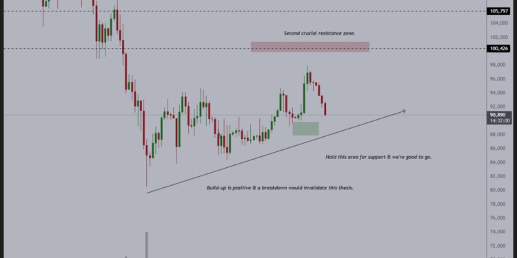 Bitcoin Price Prediction: BTC Slips Below $90K as Gold Ratio Hits 4-Year Low – Catch-Up Rally Next?