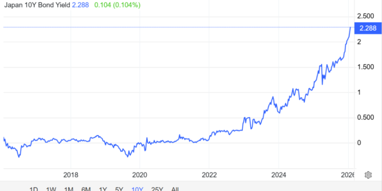 Rising JGB Yields and Tariff Tensions Push Bitcoin into Defensive Mode, Says Analyst