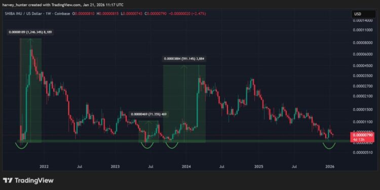 Shiba Inu Price Prediction: SHIB Confirms Life-Long Launchpad – Is This the Bottom Dip Buyers Have Waited For?