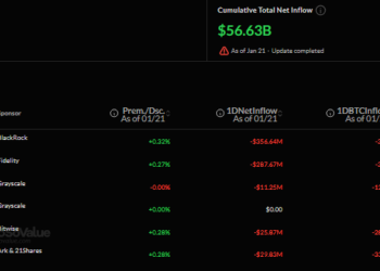 Bitcoin & Ethereum ETFs Shed Over $1B – But Solana and XRP See Inflows