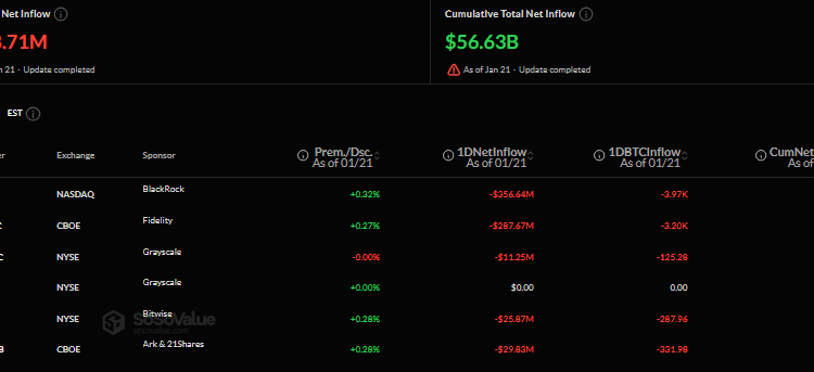 Bitcoin & Ethereum ETFs Shed Over $1B – But Solana and XRP See Inflows