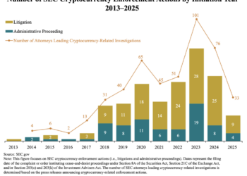 SEC Crypto Crackdown Shrinks 60% Under Trump Pick Paul Atkins