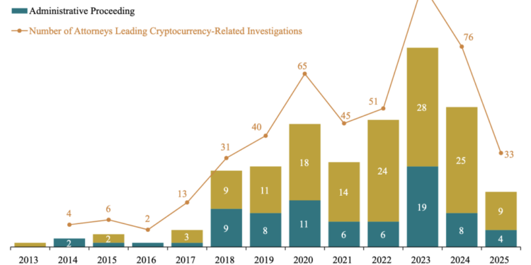 SEC Crypto Crackdown Shrinks 60% Under Trump Pick Paul Atkins