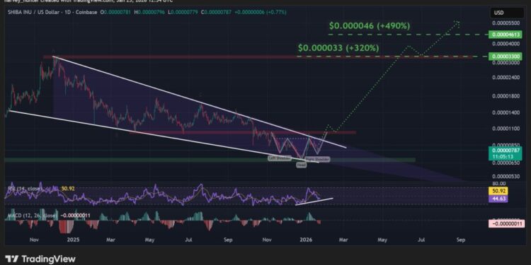Shiba Inu Price Prediction: SHIB Team Says ‘We’re Not Done Yet’ – Could This Be the Setup for a Surprise Parabolic Move?