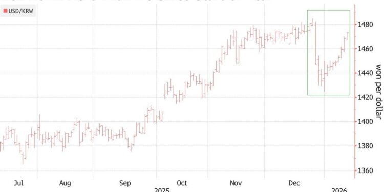 Stablecoin Trading Surges 62% in Korea as Dollar Strengthens Against Won