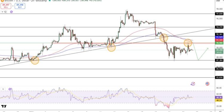 Bitcoin Price Prediction: BTC Stuck at $89,500 – Are Korea’s Breach and UBS the Catalyst?