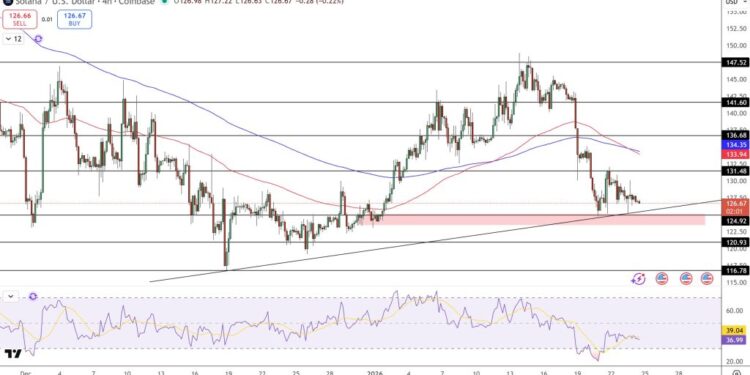 Solana Price Prediction: Why $126 Could Be the Calm Before SOL’s Next Surge