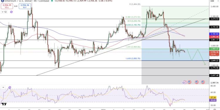 Ethereum Price Prediction: $3,000 Rejected, But On-Chain Data Tells Another Story