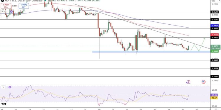 XRP Price Prediction: $1.88 Triple-Bottom Support as ETF Money Pulls Back – What’s Next?