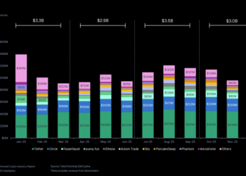 Tether Posts Largest Crypto Revenue in 2025: $5.2B From Stablecoin Dominance