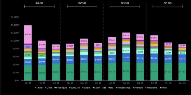 Tether Posts Largest Crypto Revenue in 2025: $5.2B From Stablecoin Dominance