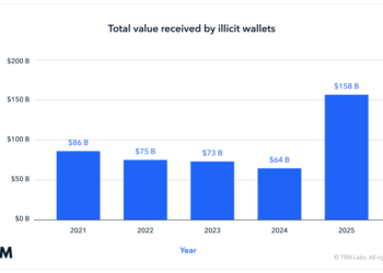 Crypto Crime Hits $158B in 2025 – But Illicit Use Keeps Falling, Says TRM