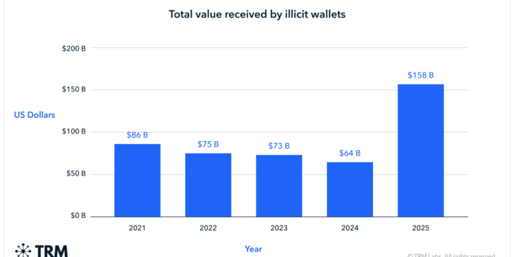Crypto Crime Hits $158B in 2025 – But Illicit Use Keeps Falling, Says TRM