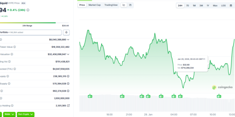 HYPE Price Target Hits $50 as Hyperliquid Slashes Team Token Unlock by 90% — Is the Rally Sustainable?