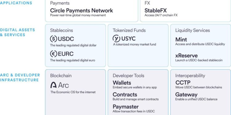 Circle Targets Banks With New Enterprise Blockchain — Can It Win?