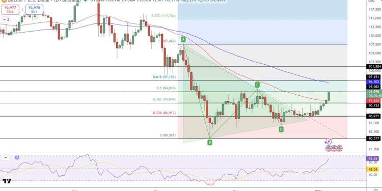 Bitcoin Price Prediction: Dev Activity Spikes for the First Time in Years – Big Blockchain Upgrade Coming?