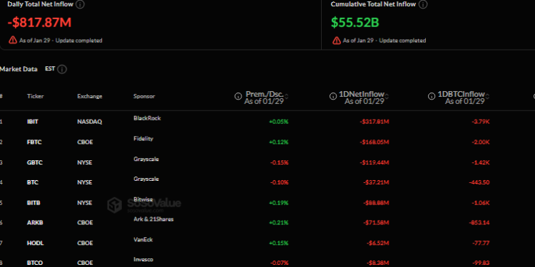 Bitcoin ETFs Bleed $817M as BTC Crashes to 9-Month Low – Is the Worst Over?