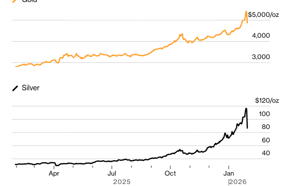 Silver Plunges Record 36% as Precious Metals Suffer Historic Collapse – Bitcoin About to Rally?