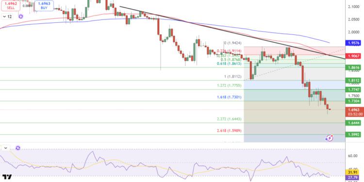 XRP Price Prediction: $70M Liquidated as XRP Tests $1.70 – Is $1.60 Next?