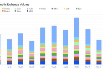 Crypto Exchanges’ Stock Plunges 60% as Trading Volumes Vanish – Is the Crash Over or Just Beginning?