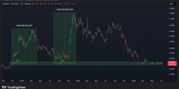 Cardano Price Prediction: ADA Just Touched a Level That Sparked Explosive Rallies in the Past – Is It About to Repeat?
