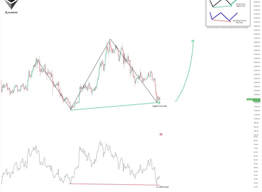 This Ethereum Hidden Bull Divergence Says Price Will Rise Over 100% To Break $4,900 ATH