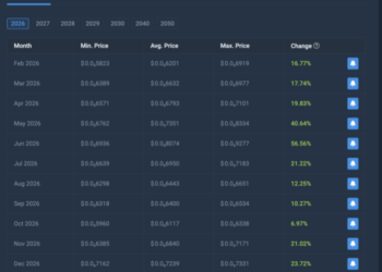 What Meme Coin Should You Buy For Most Returns In 2026?