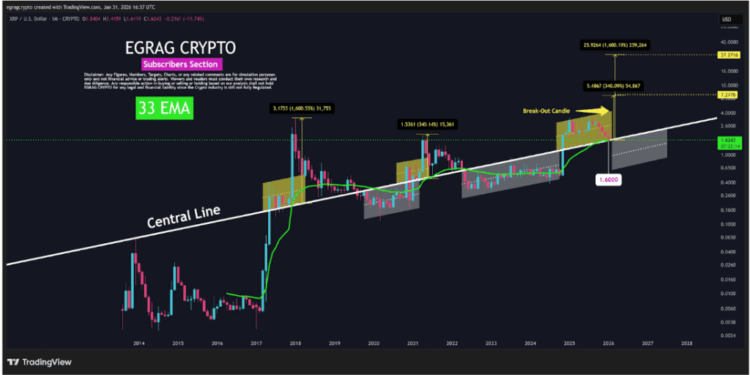 XRP Must Hold This Level To Avoid Transition To Macro Bear Structure