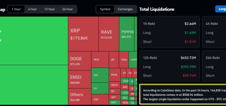 Bitcoin Wipes Out Gains, Sentiment Sinks To Historic Fear