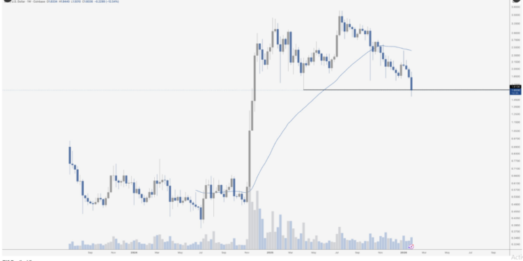 XRP Tops All Assets On Risk/Reward, Analyst Says