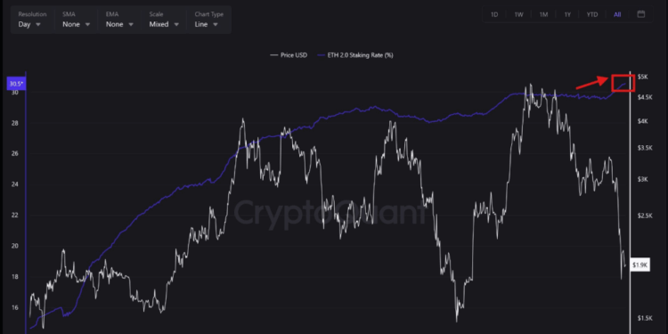 Ethereum Staking Reaches Historic Levels, Price Hovers Near $2K