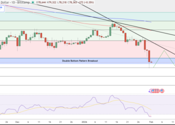Bitcoin Price Prediction: BTC Slips to $78K as Gold and Silver Crash – Is the Sell-Off Over?