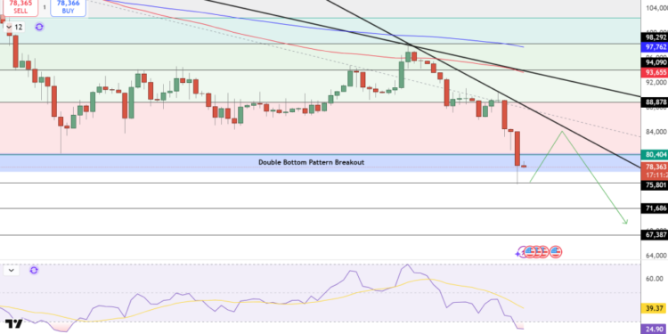 Bitcoin Price Prediction: BTC Slips to $78K as Gold and Silver Crash – Is the Sell-Off Over?