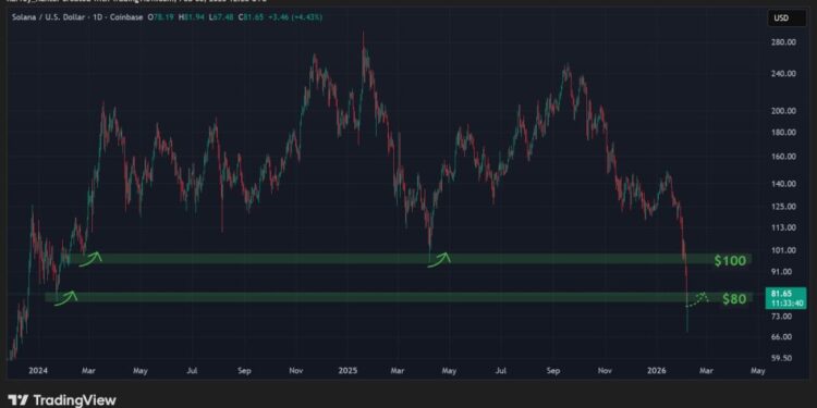 Solana Price Prediction: $80 SOL Looks Scary – But Smart Money Just Signaled This Might Be the Bottom